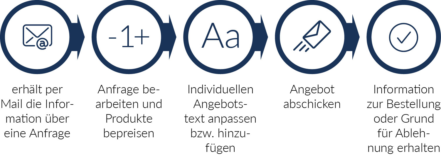 erhält per Mail die Information über eingereichte Anfrage mit Link zum generierten Angebot in Entwurfsstatus Öffnet das Angebot und kann Preise sowie Stückzahlen anpassen Individuellen Angebotstext anpassen bzw. hinzufügen Angebot abschicken erhält per Mail die Information, dass der Kunde das Angebot initial angesehen hat