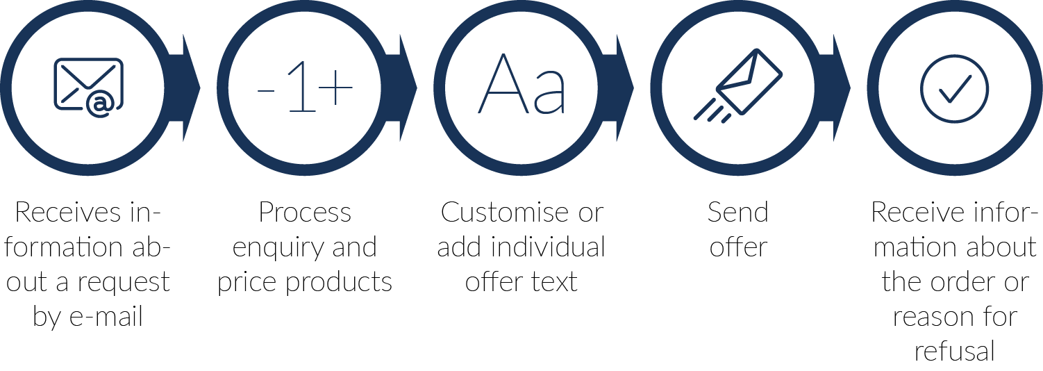 Receives information by e-mail about the submitted enquiry with a link to the generated assortment in draft status Opens the assortment and can adjust prices and quantities Adjust or add individual assortment text Send assortment Receives information by e-mail that the customer has initially viewed the assortment