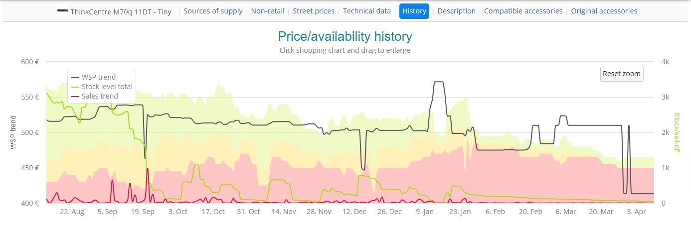 Price/availability history of Lenovo ThinkCentre in ITscope