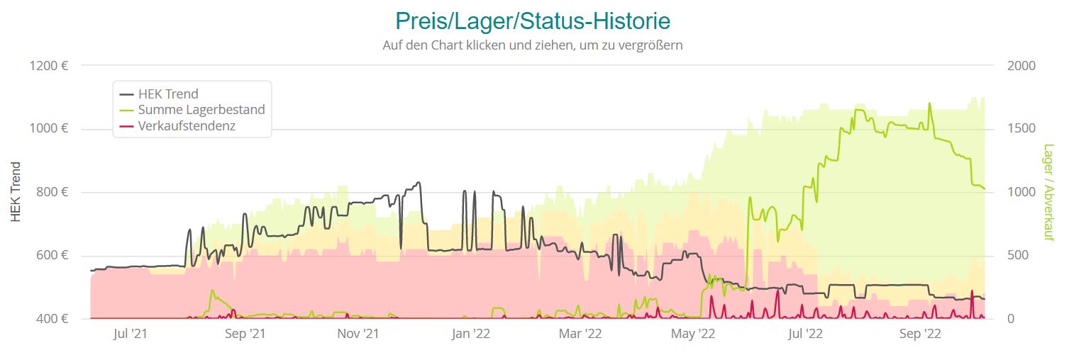 PreisLagerStatus-Historie_GeForce RTX 3060 Ti GAMING X 8G LHR