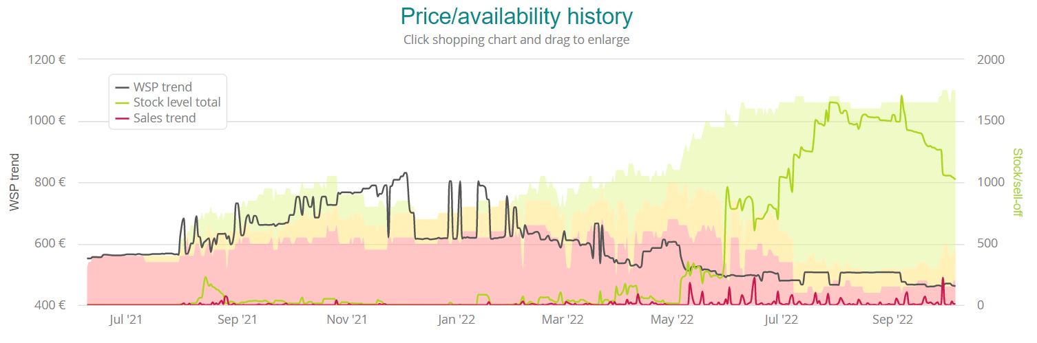 PreisLagerStatus-Historie_GeForce RTX 3060 Ti GAMING X 8G LHR_EN