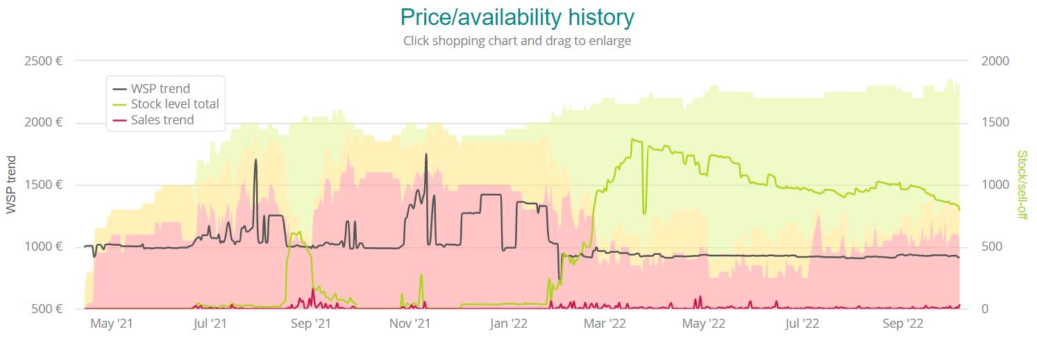 PreisLagerStatus-Historie_PNY NVIDIA RTX A4000_EN