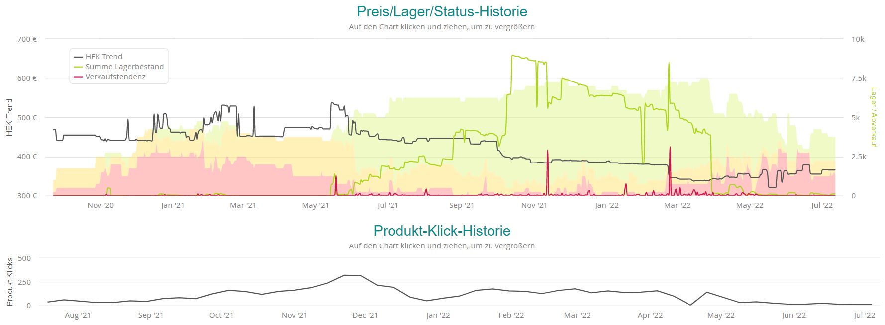 PreisLagerStatus-ProduktKlickHistorie-Fujitsu LIFEBOOK A3510 - Core i3 1005G1 1.2 GHz