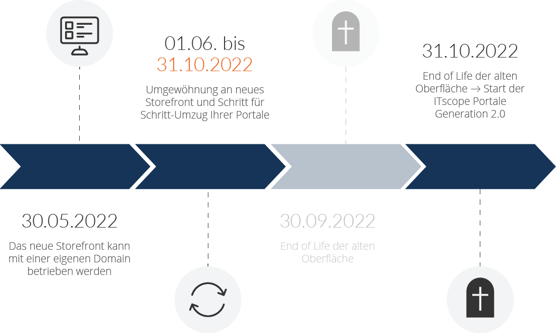 Roadmap-neues-Storefront-de