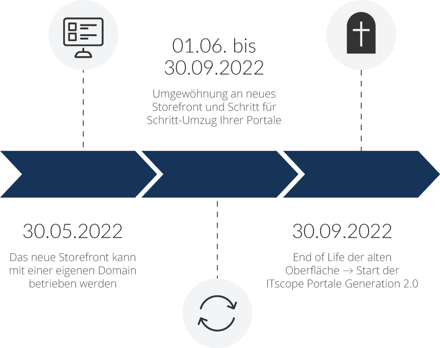Roadmap-neues-Storefront