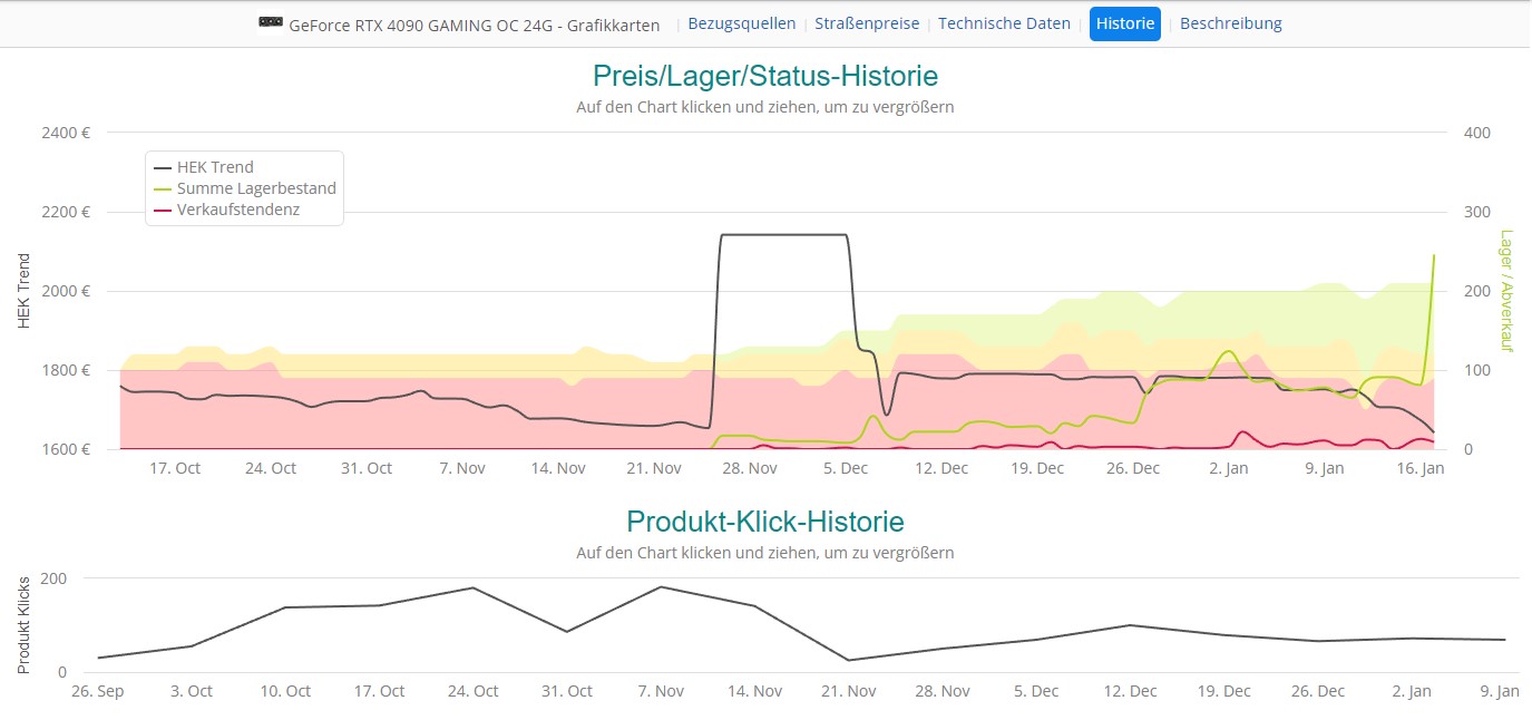 Preis/Lager/Status und Produkt-Klick-Historie der Grafikkarte aus ITscope