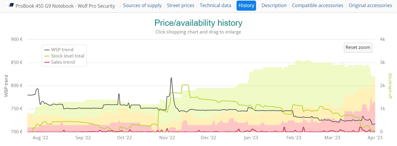 Price/availability history of HP ProBook 455 G9 in ITscope