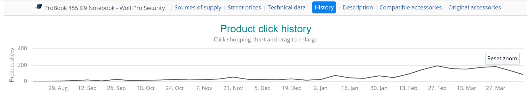 Product click history of HP ProBook 455 G9 in ITscope