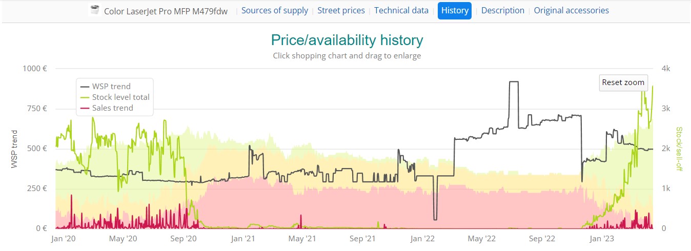 Price/availability history of HP LaserJet Pro in ITscope