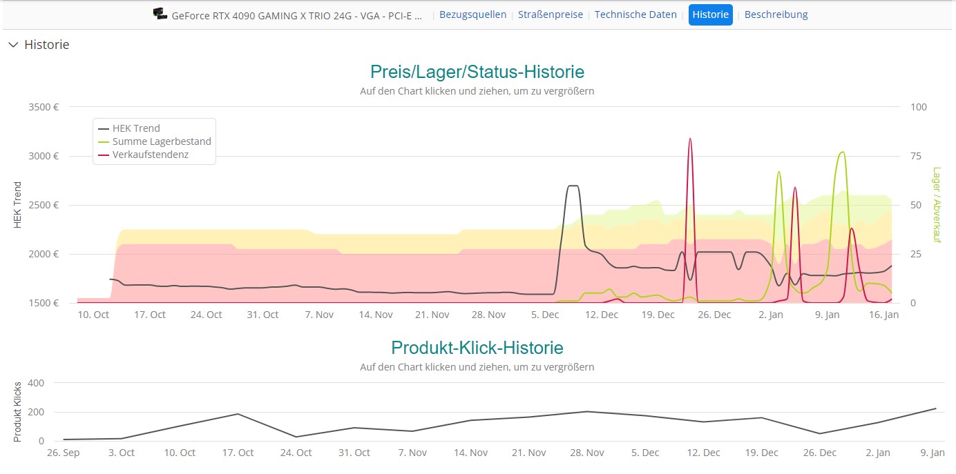 Preis/Lager/Status und Produkt-Klick-Historie der Grafikkarte