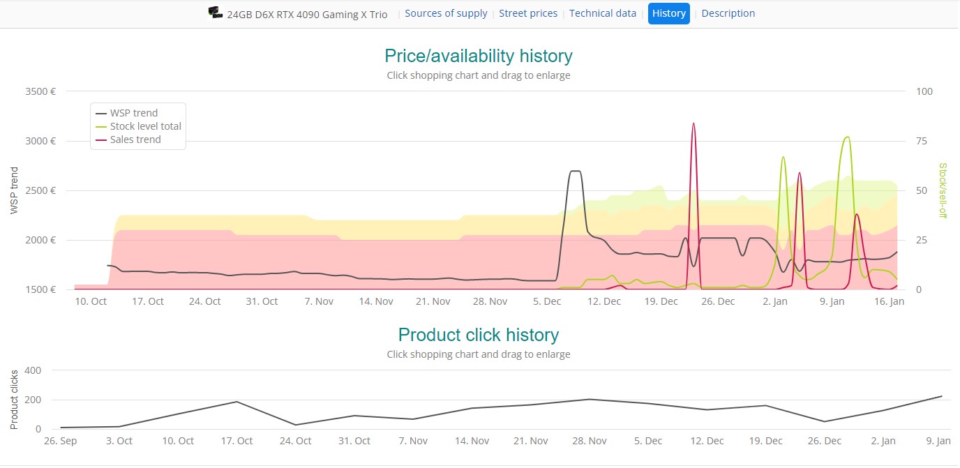 Price/availability and Product click history of the graphics card in ITscope